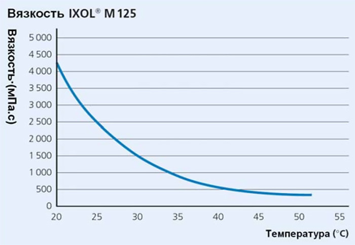 Вязкость IXOL M 125